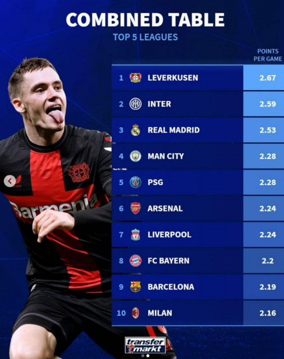 德轉盤(pán)點(diǎn):勒沃庫森領(lǐng)跑五大聯(lián)賽不敗之師